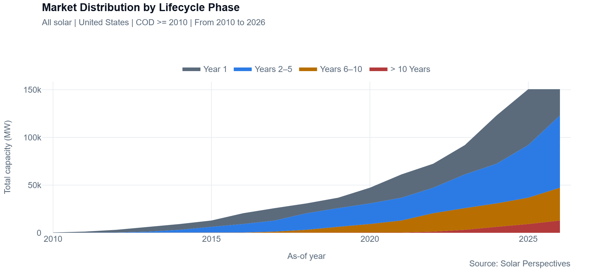 Lifecycle phase market distribution preview for the Market Analysis Tool