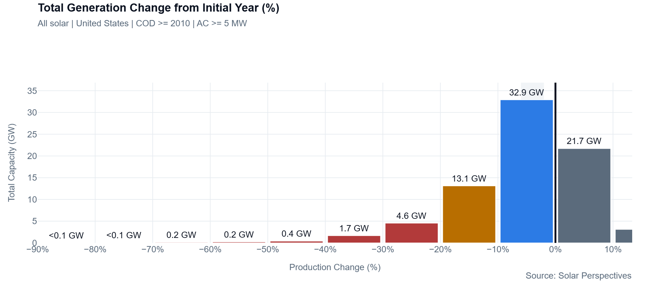 Generation shift distribution preview for the Market Analysis Tool