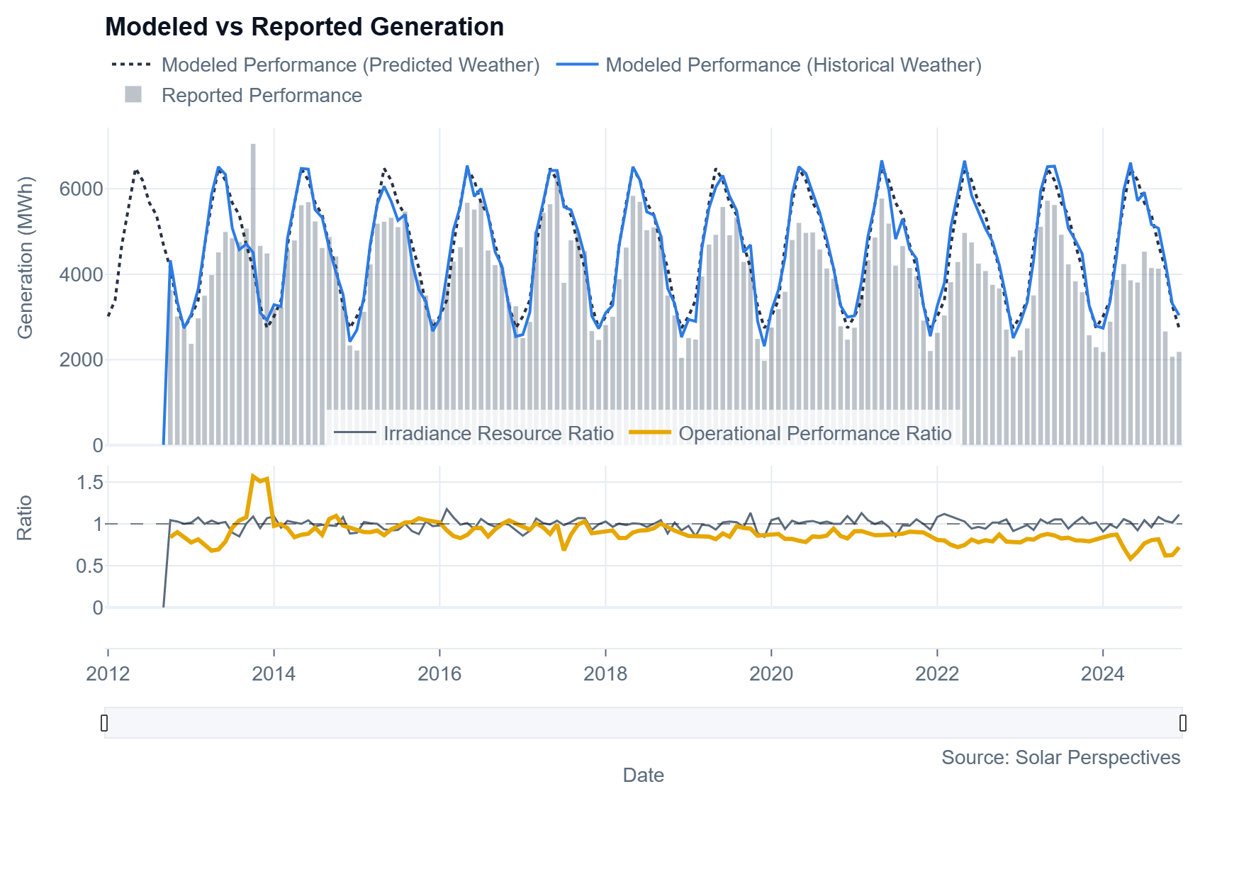 Modeled versus reported generation preview for the Plant Analysis Tool